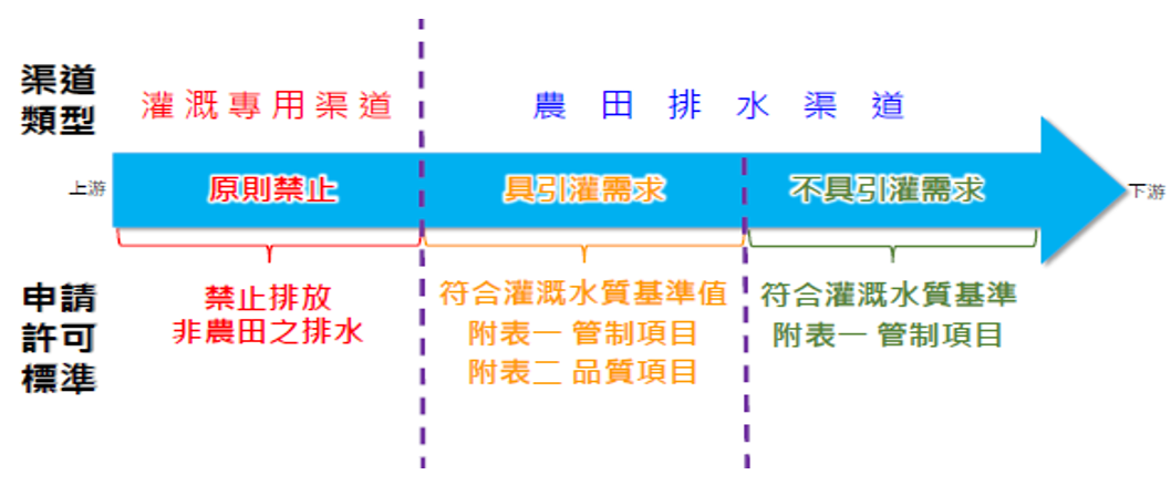 搭排申請原則