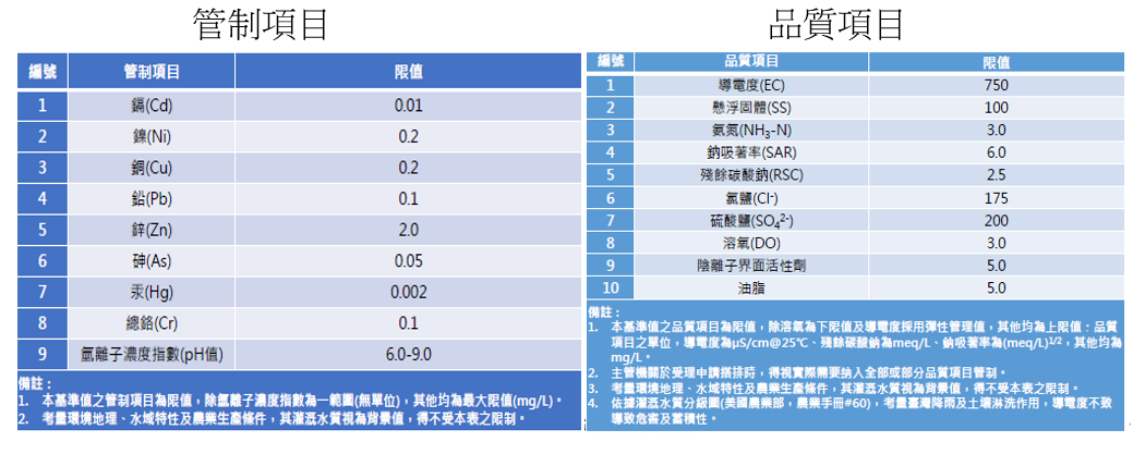 灌溉水質基準值