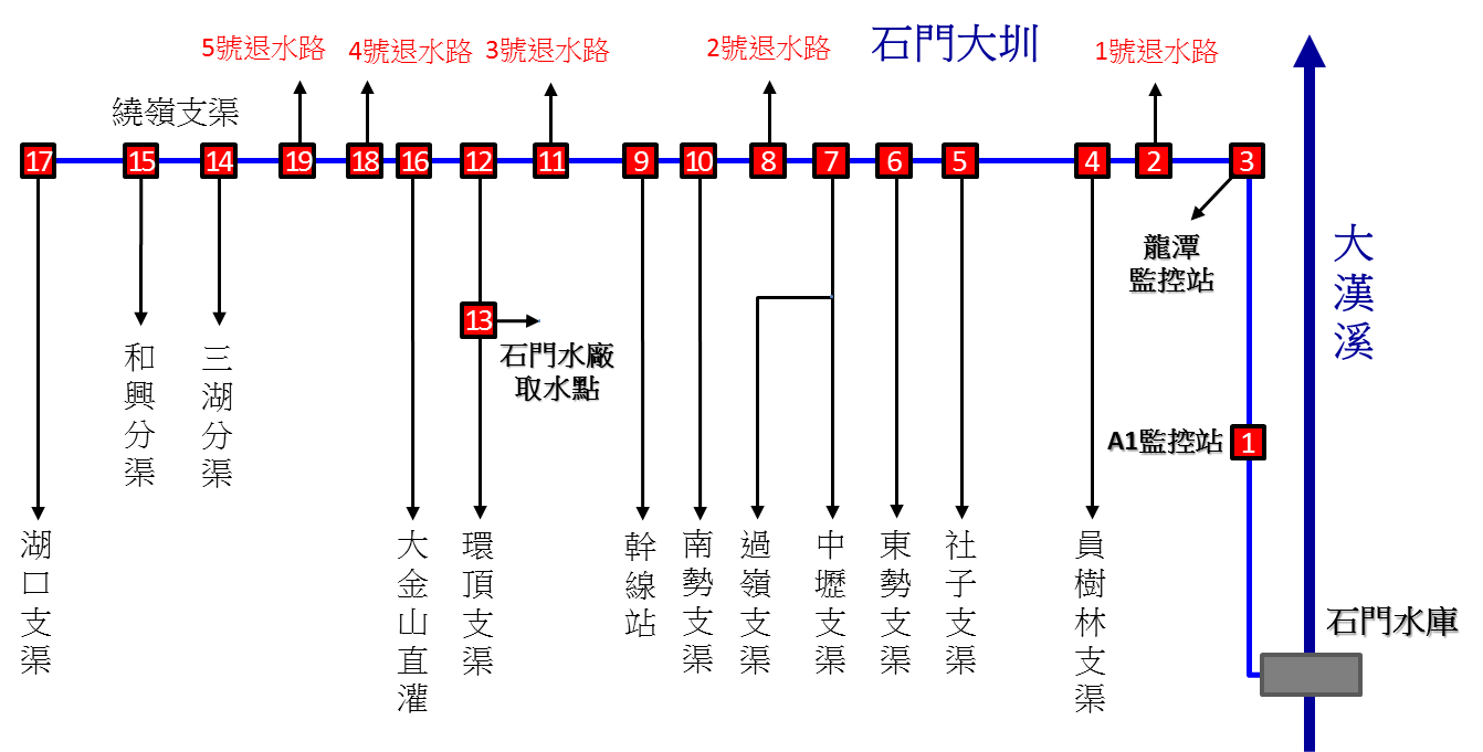 各重要監控站閘門點