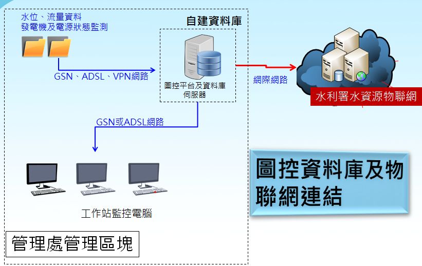 圖控資料庫及物聯網