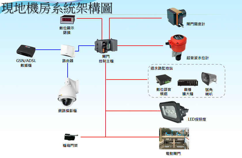 現地機房系統架構圖