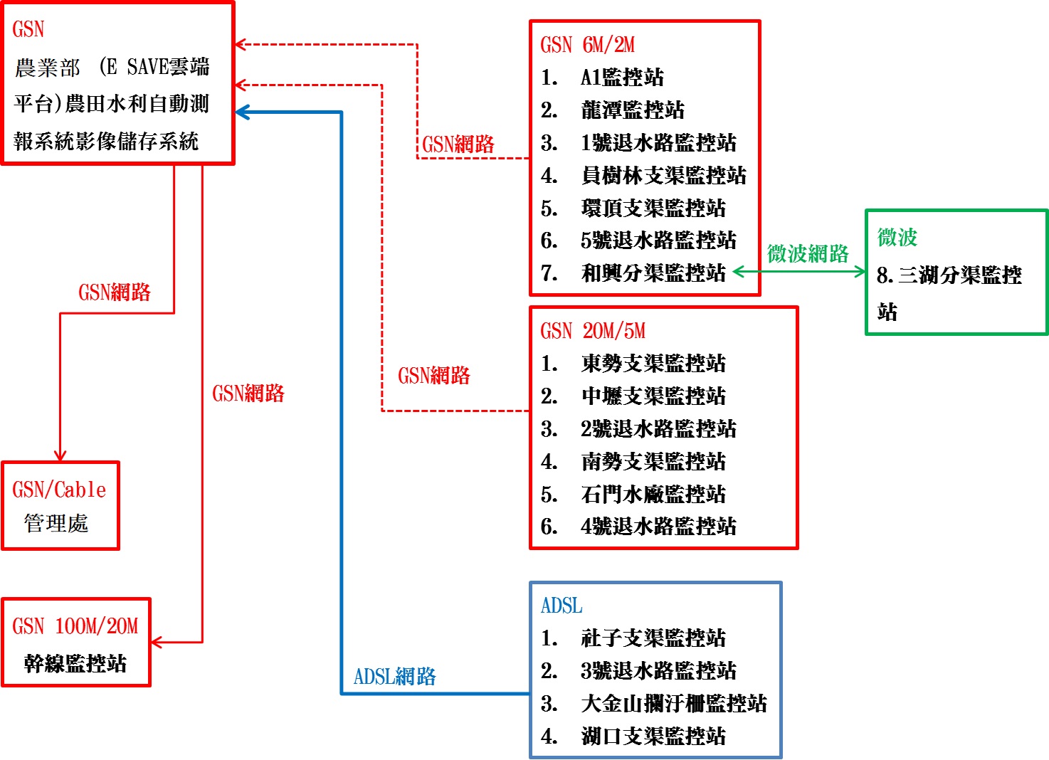 自動測報系統