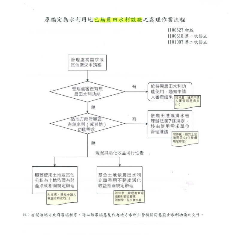 原編定為水利用地已無農田水利設施之處理作業流程