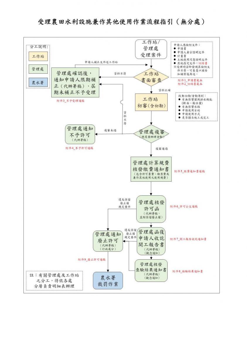 受理農田水利設施兼作其他使用作業流程指引