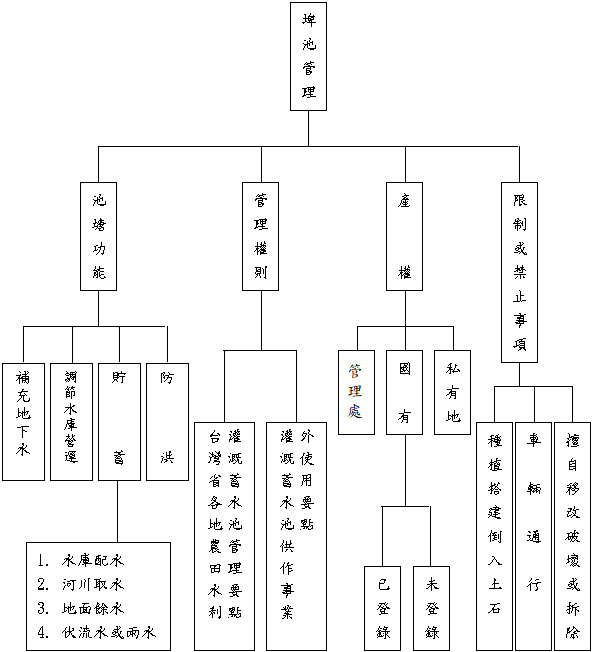 蓄水池事業外使用申請作業