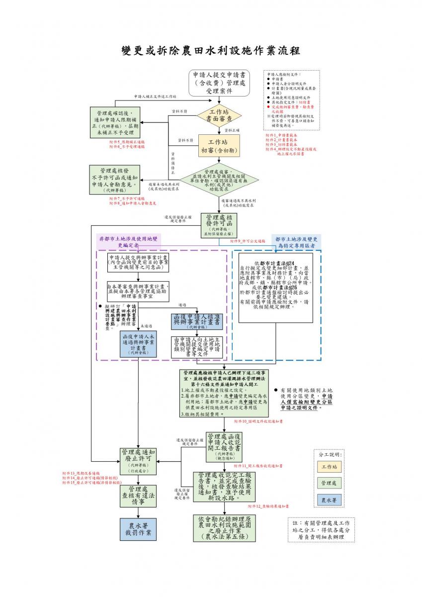 變更或拆除農田水利設施作業流程