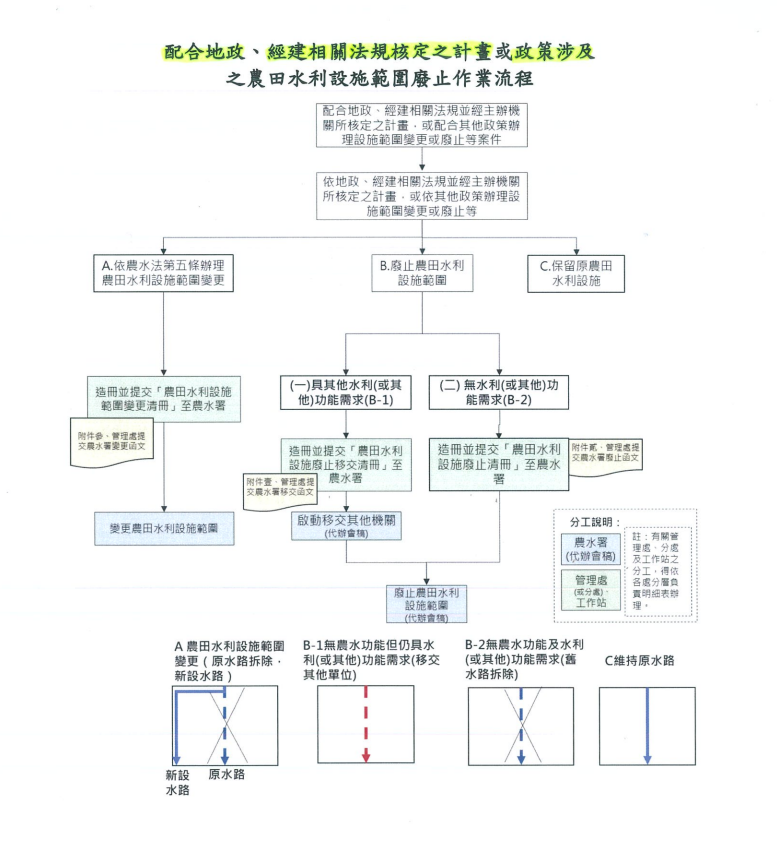 配合地政、經建相關法規核定之計畫或政策涉及之農田水利設施範圍廢止作業流程